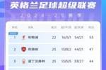 英超积分榜：曼城6轮不败重回前四 切尔西遭双杀降至第六